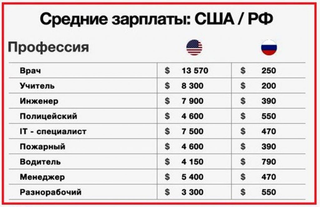 сравнение зарплаты США РФ